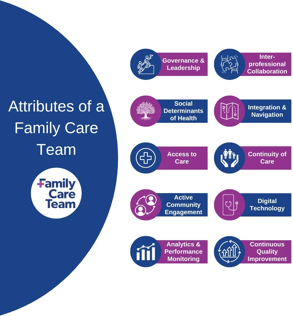 Attributes of a Family Care Team